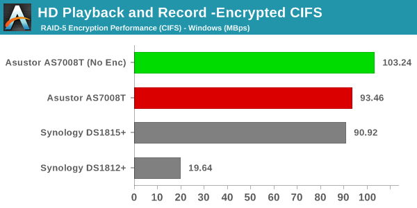 HD Playback and Record - Encrypted CIFS