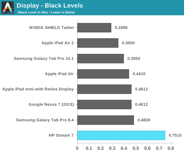 Display - Black Levels