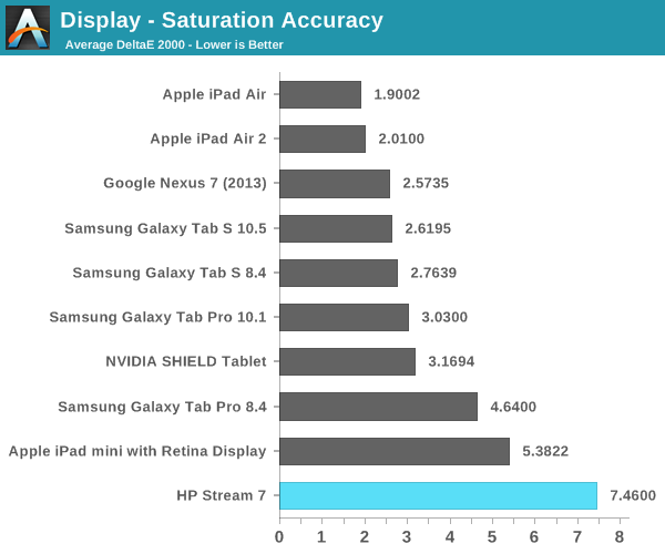 Display - Saturation Accuracy