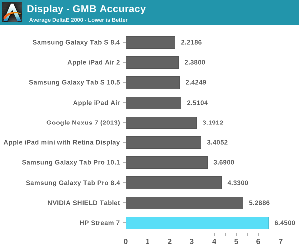 Display - GMB Accuracy