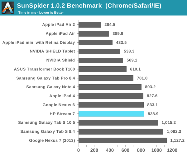 SunSpider 1.0.2 Benchmark  (Chrome/Safari/IE)