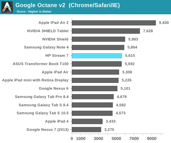 Google Octane v2  (Chrome/Safari/IE)