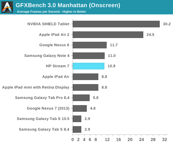 GFXBench 3.0 Manhattan (Onscreen)