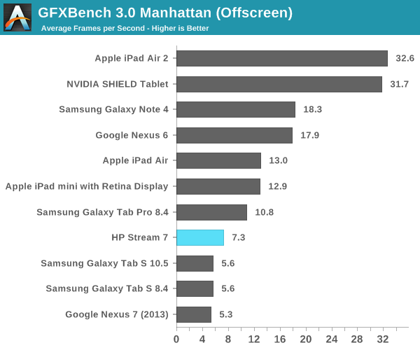 GFXBench 3.0 Manhattan (Offscreen)