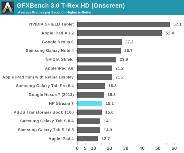 GFXBench 3.0 T-Rex HD (Onscreen)