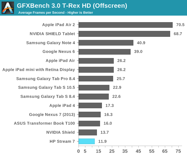 GFXBench 3.0 T-Rex HD (Offscreen)