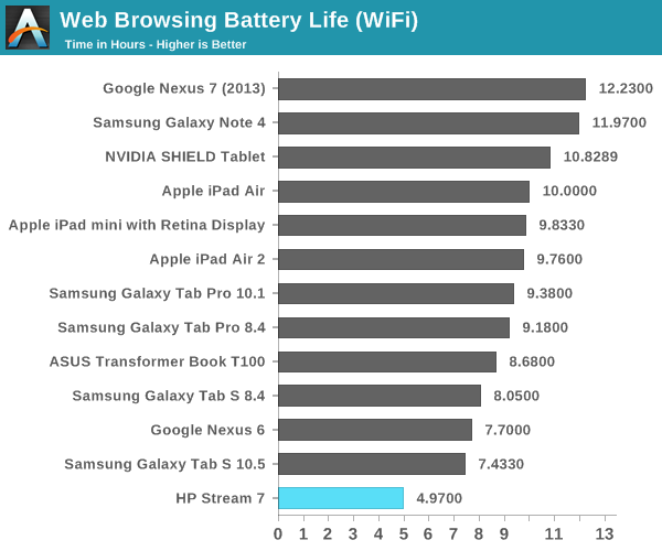 Web Browsing Battery Life (WiFi)