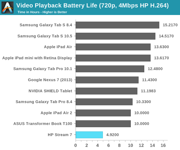 Video Playback Battery Life (720p, 4Mbps HP H.264)