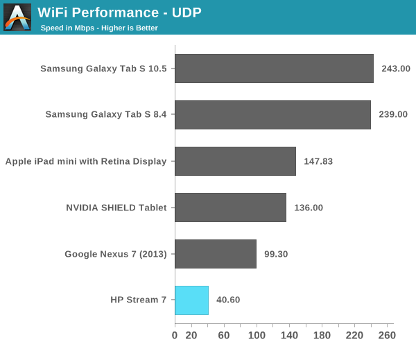WiFi Performance - UDP