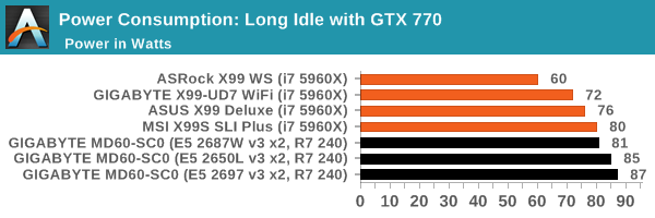 Power Consumption: Long Idle with GTX 770