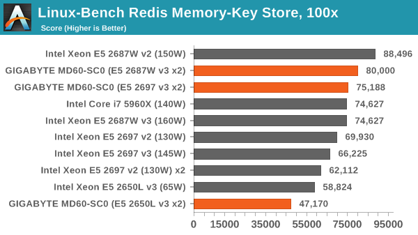 Linux-Bench Redis Memory-Key Store, 100x