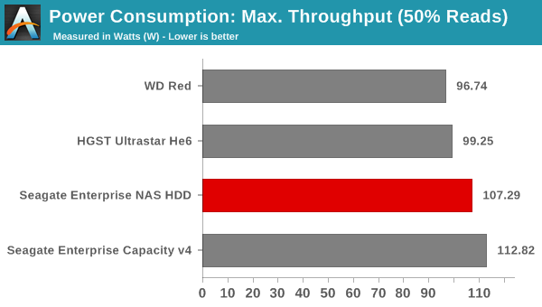 Power Consumption - Max. Throughput (50% Reads)