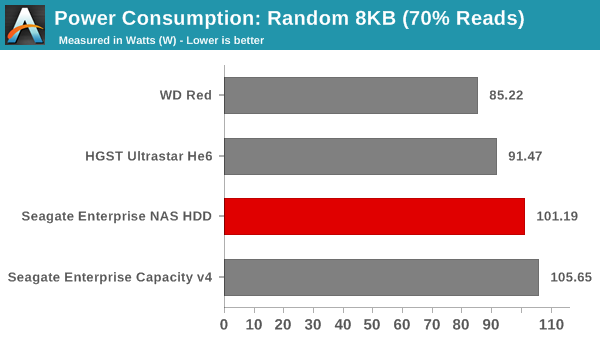 Power Consumption - Random 8KB (70% Reads)