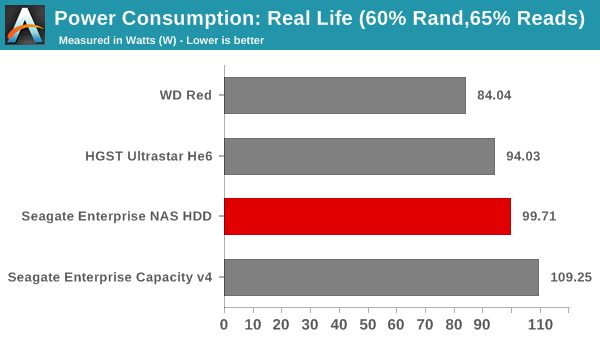 Power Consumption - Real Life (60% Rand,65% Reads)