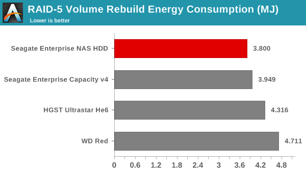 RAID-5 Resync Energy Consumption