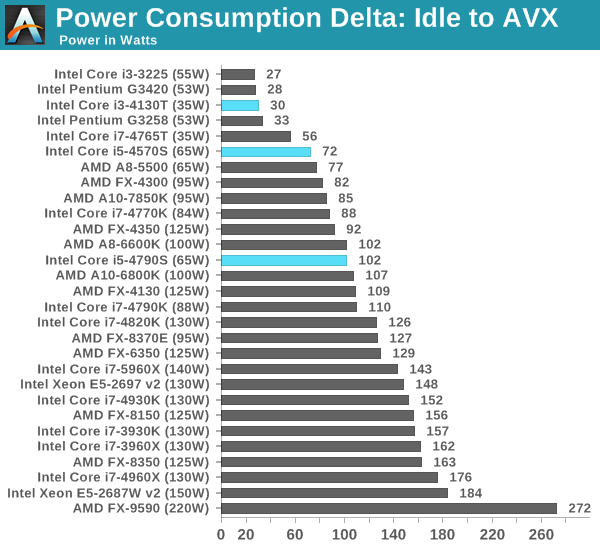 Intel Haswell Low Power Cpu Review Core I3 4130t I5 4570s And I7 4790s Tested