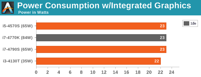 Power Consumption w/Integrated Graphics