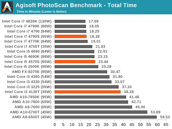 Agisoft PhotoScan Benchmark - Total Time