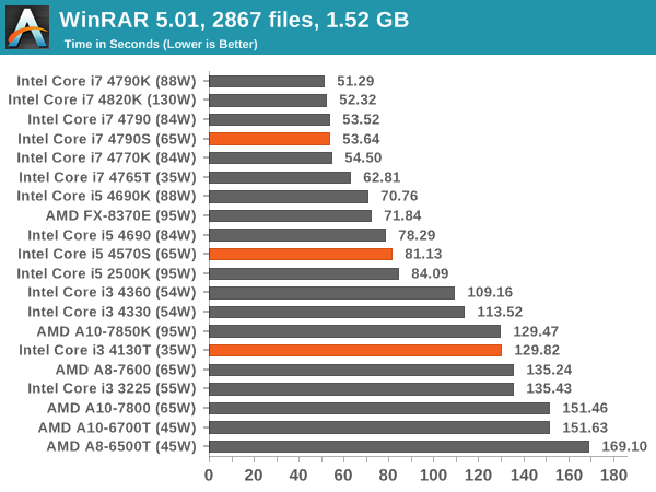 WinRAR 5.01, 2867 files, 1.52 GB