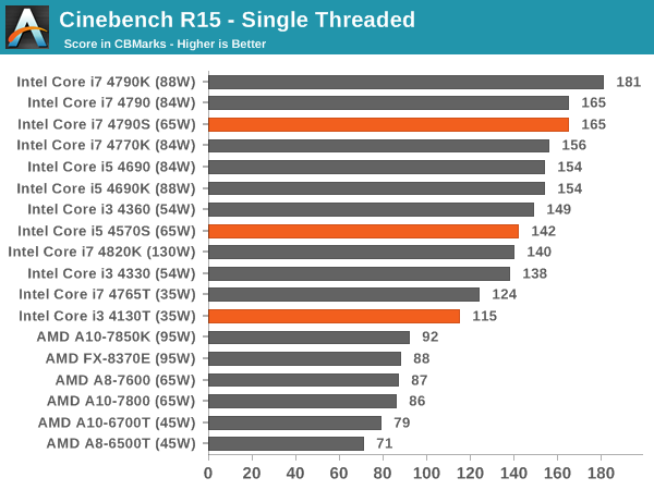 Cinebench R15 - Single Threaded