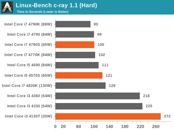 Linux-Bench c-ray 1.1 (Hard)