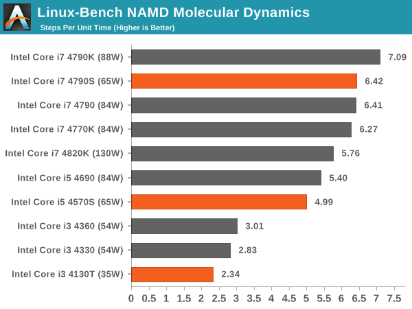 Linux-Bench NAMD Molecular Dynamics