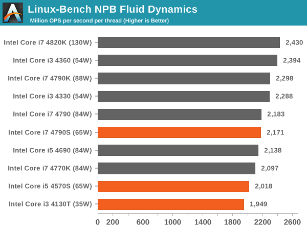 Linux-Bench NPB Fluid Dynamics