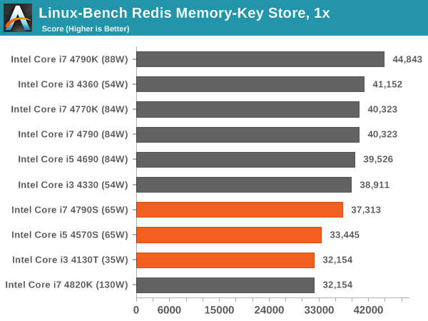 Linux-Bench Redis Memory-Key Store, 1x