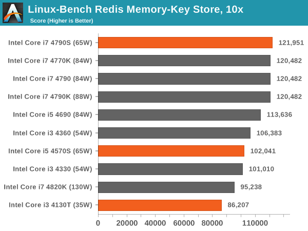 Linux-Bench Redis Memory-Key Store, 10x