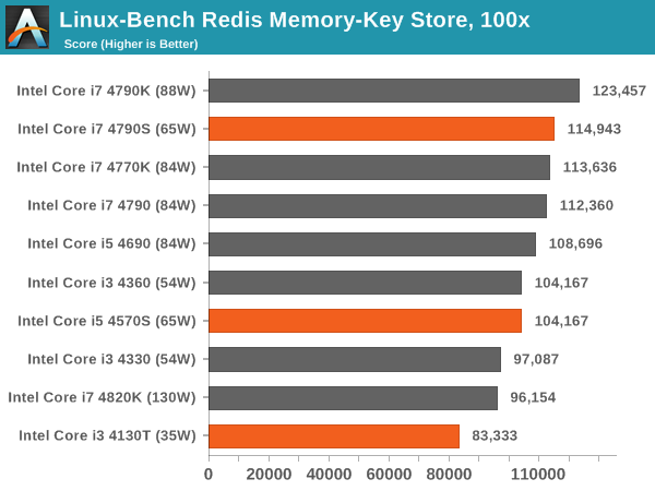 Linux-Bench Redis Memory-Key Store, 100x