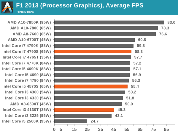 F1 2013 (Processor Graphics), Average FPS