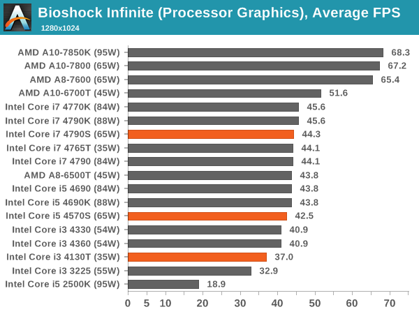 Bioshock Infinite (Processor Graphics), Average FPS