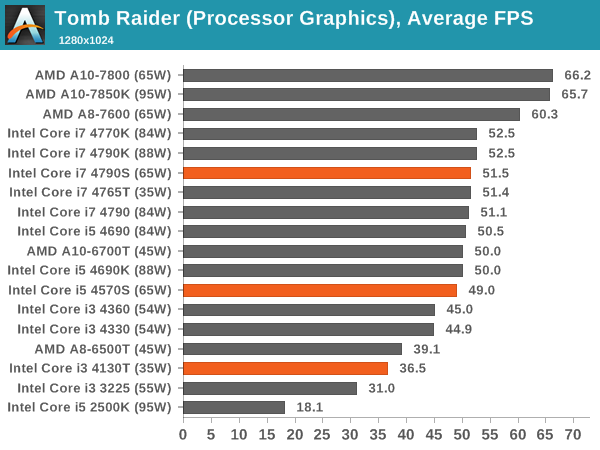 Tomb Raider (Processor Graphics), Average FPS