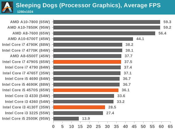 Sleeping Dogs (Processor Graphics), Average FPS