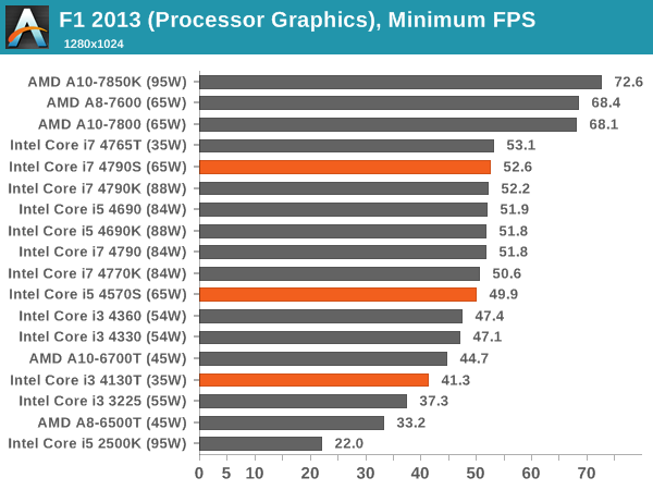 F1 2013 (Processor Graphics), Minimum FPS