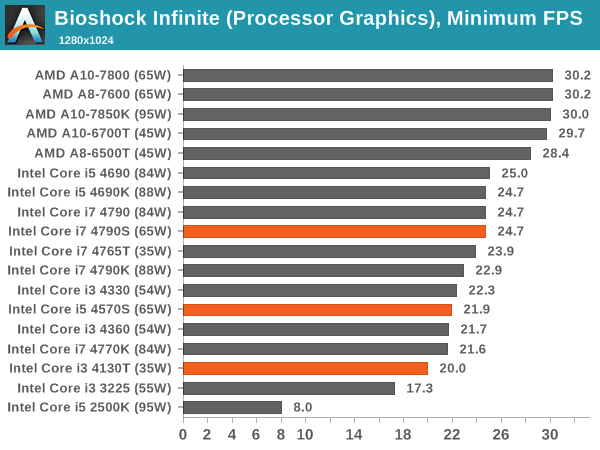 Bioshock Infinite (Processor Graphics), Minimum FPS