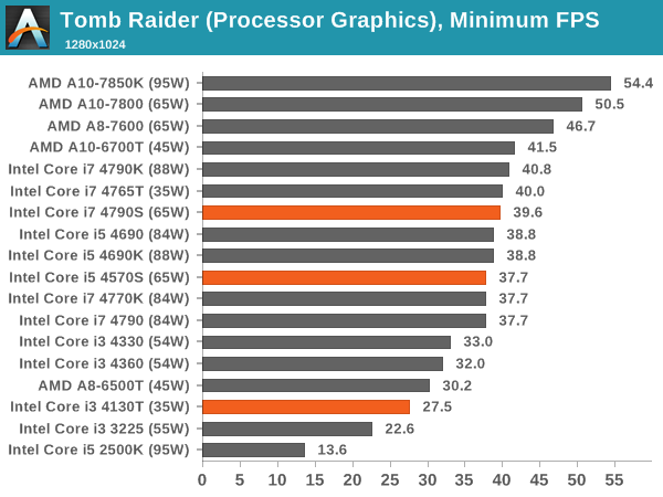 Tomb Raider (Processor Graphics), Minimum FPS