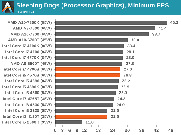 Sleeping Dogs (Processor Graphics), Minimum FPS
