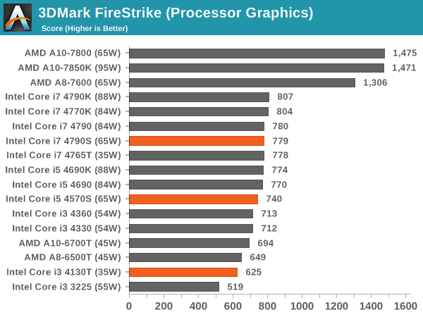 3DMark FireStrike (Processor Graphics)