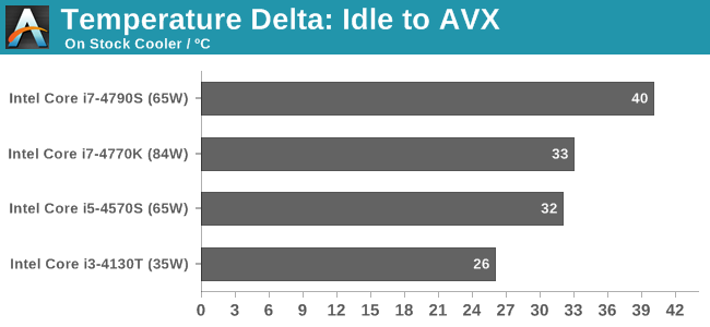 Temperature Delta: Idle to AVX