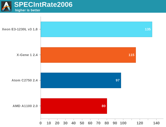 SPECIntRate2006