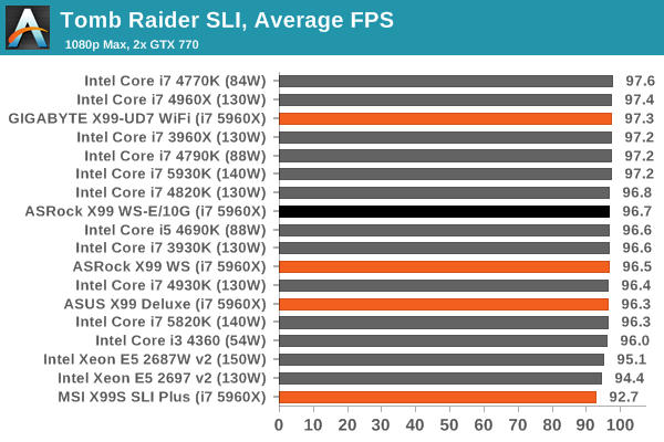 Tomb Raider SLI, Average FPS