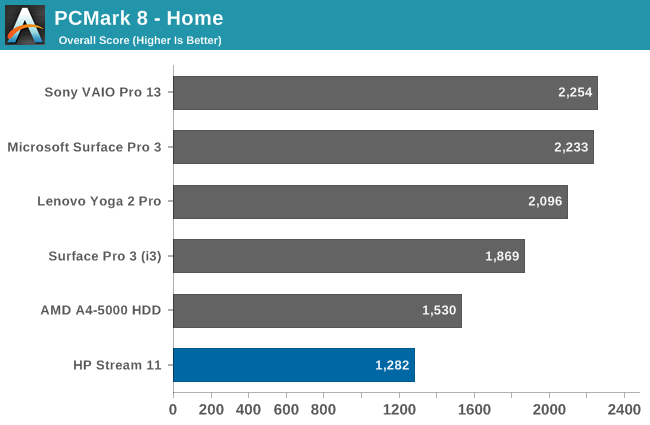 PCMark 8 - Home