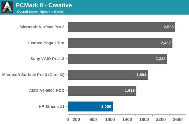 PCMark 8 - Creative