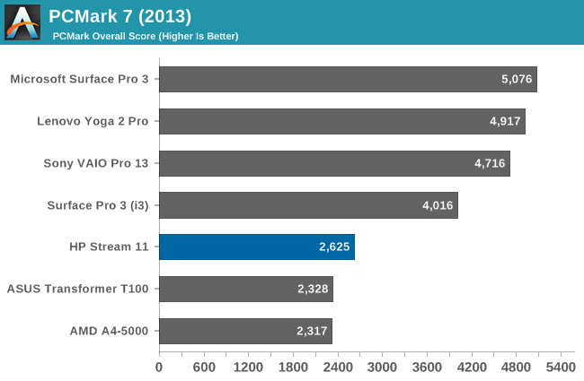 PCMark 7 (2013)