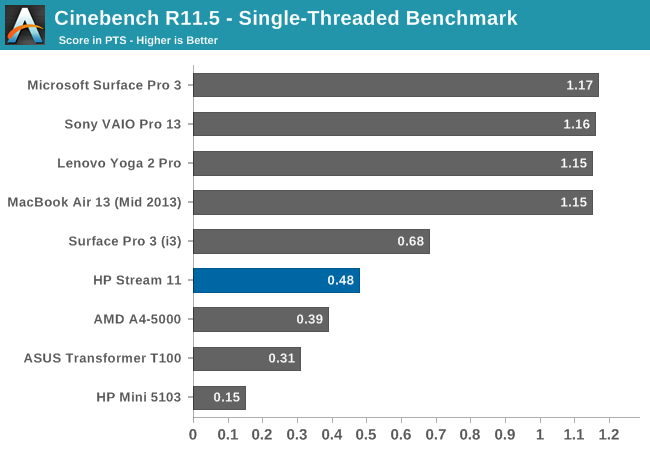 Cinebench R11.5 - Single-Threaded Benchmark