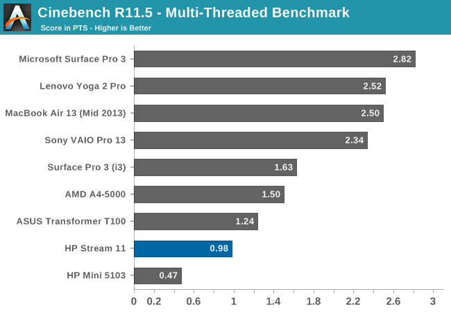 Cinebench R11.5 - Multi-Threaded Benchmark