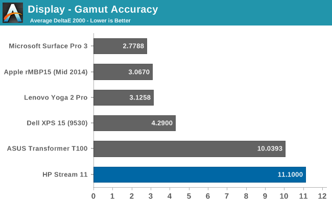 Display - Gamut Accuracy