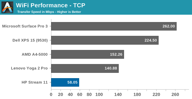 WiFi Performance - TCP