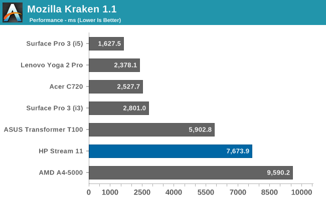 Mozilla Kraken 1.1